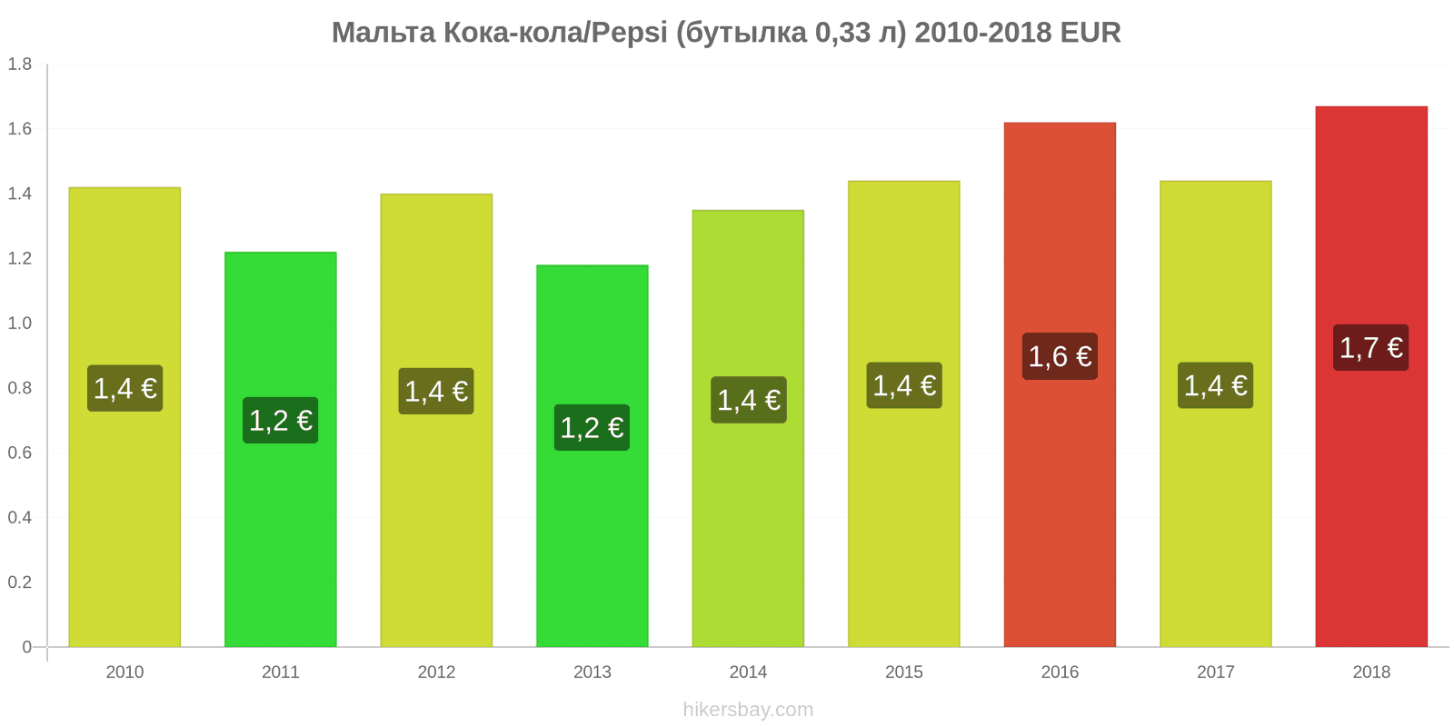 Мальта изменения цен Кока-Кола/Pepsi (бутылка 0.33 л) hikersbay.com