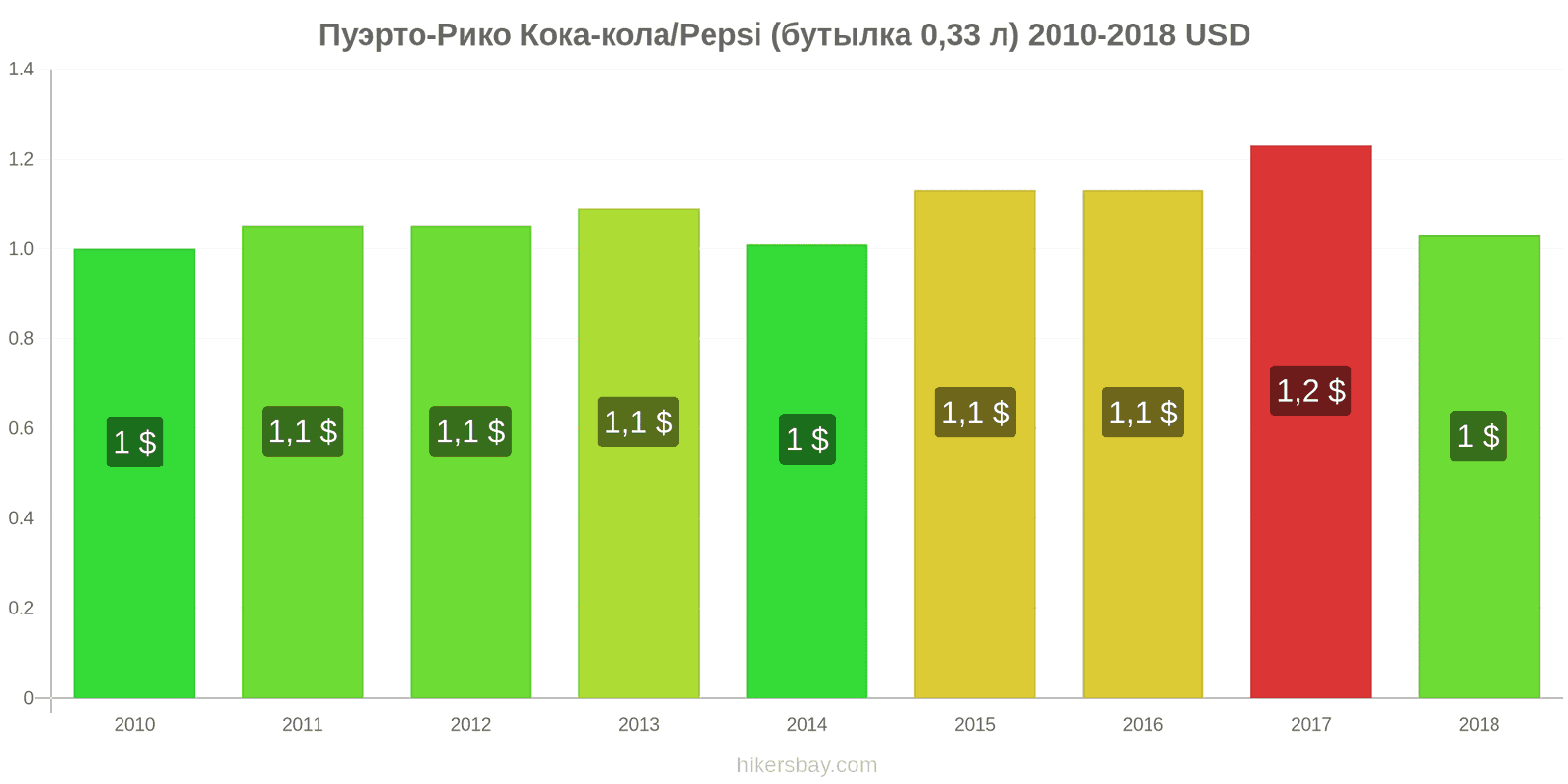 Пуэрто-Рико изменения цен Кока-Кола/Pepsi (бутылка 0.33 л) hikersbay.com