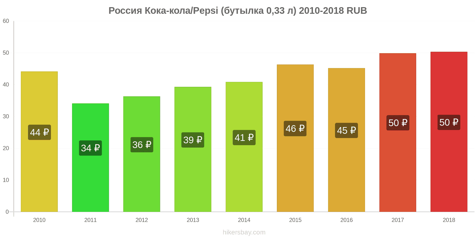 Россия изменения цен Кока-Кола/Pepsi (бутылка 0.33 л) hikersbay.com