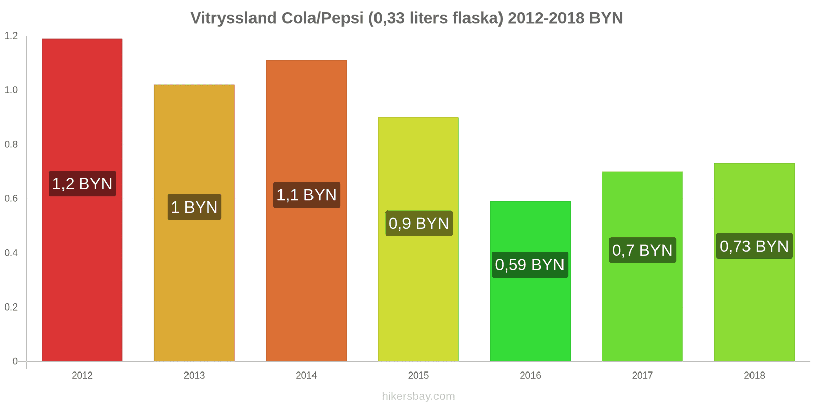 Vitryssland prisändringar Coca-Cola/Pepsi (0.33 liters flaska) hikersbay.com