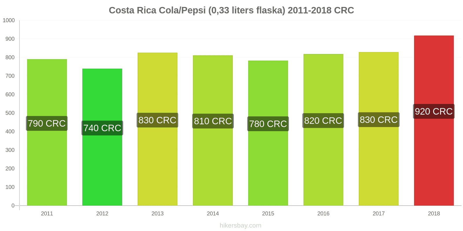 Costa Rica prisändringar Coca-Cola/Pepsi (0.33 liters flaska) hikersbay.com