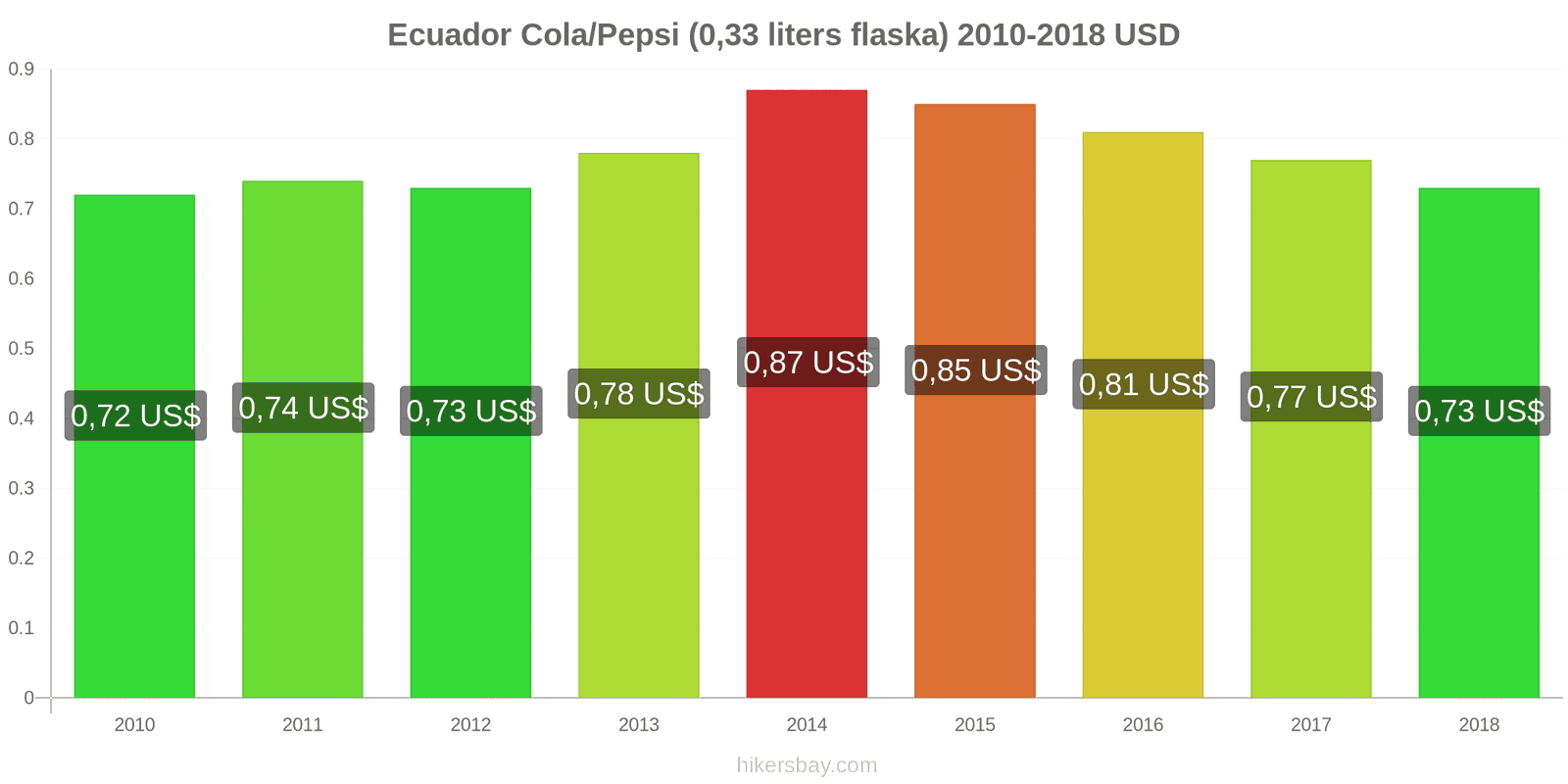 Ecuador prisändringar Coca-Cola/Pepsi (0.33 liters flaska) hikersbay.com