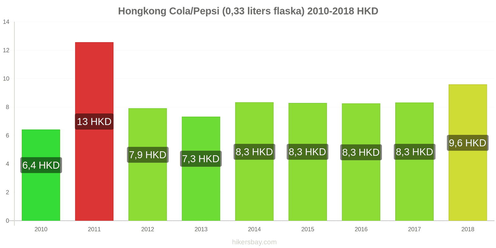 Hongkong prisändringar Coca-Cola/Pepsi (0.33 liters flaska) hikersbay.com