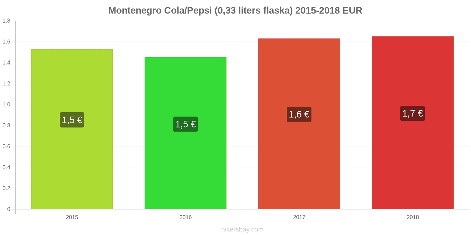 Montenegro prisändringar Coca-Cola/Pepsi (0.33 liters flaska) hikersbay.com