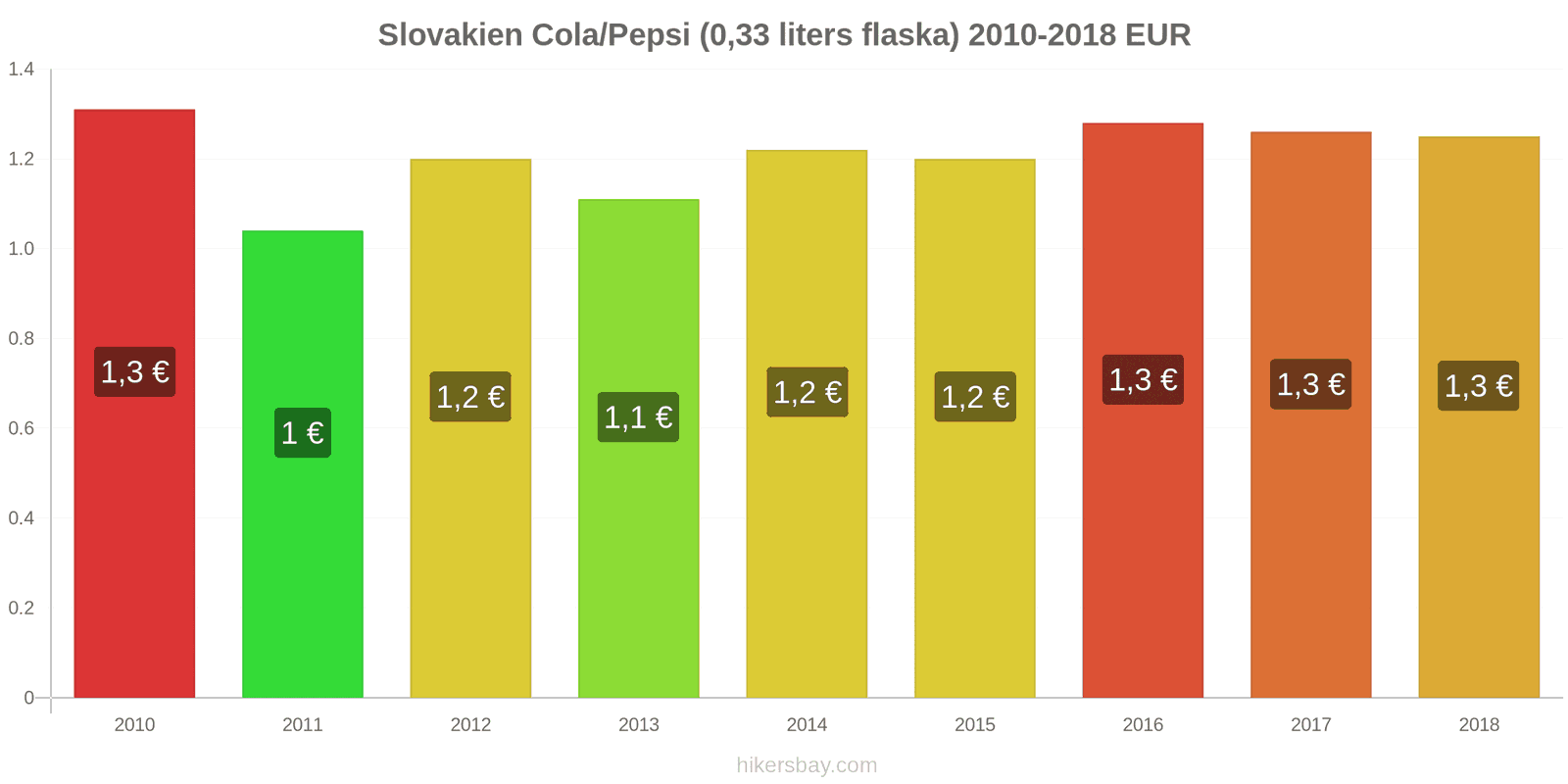 Slovakien prisändringar Coca-Cola/Pepsi (0.33 liters flaska) hikersbay.com