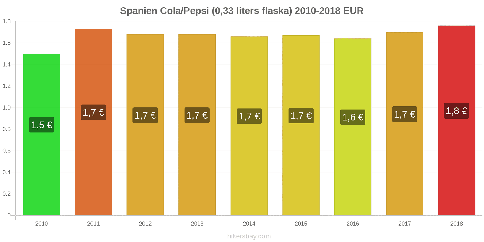 Spanien prisändringar Coca-Cola/Pepsi (0.33 liters flaska) hikersbay.com