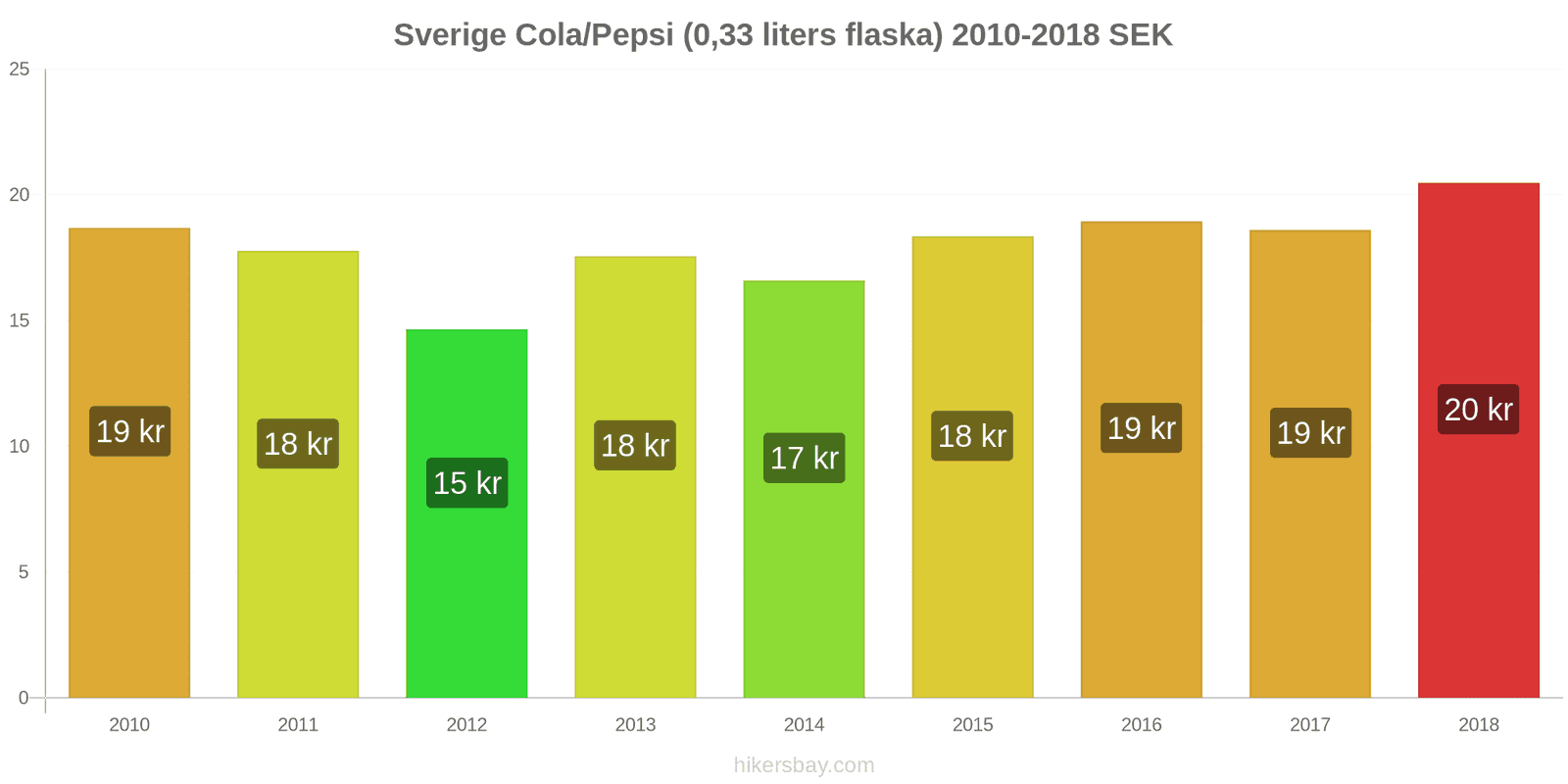 Sverige prisändringar Coca-Cola/Pepsi (0.33 liters flaska) hikersbay.com