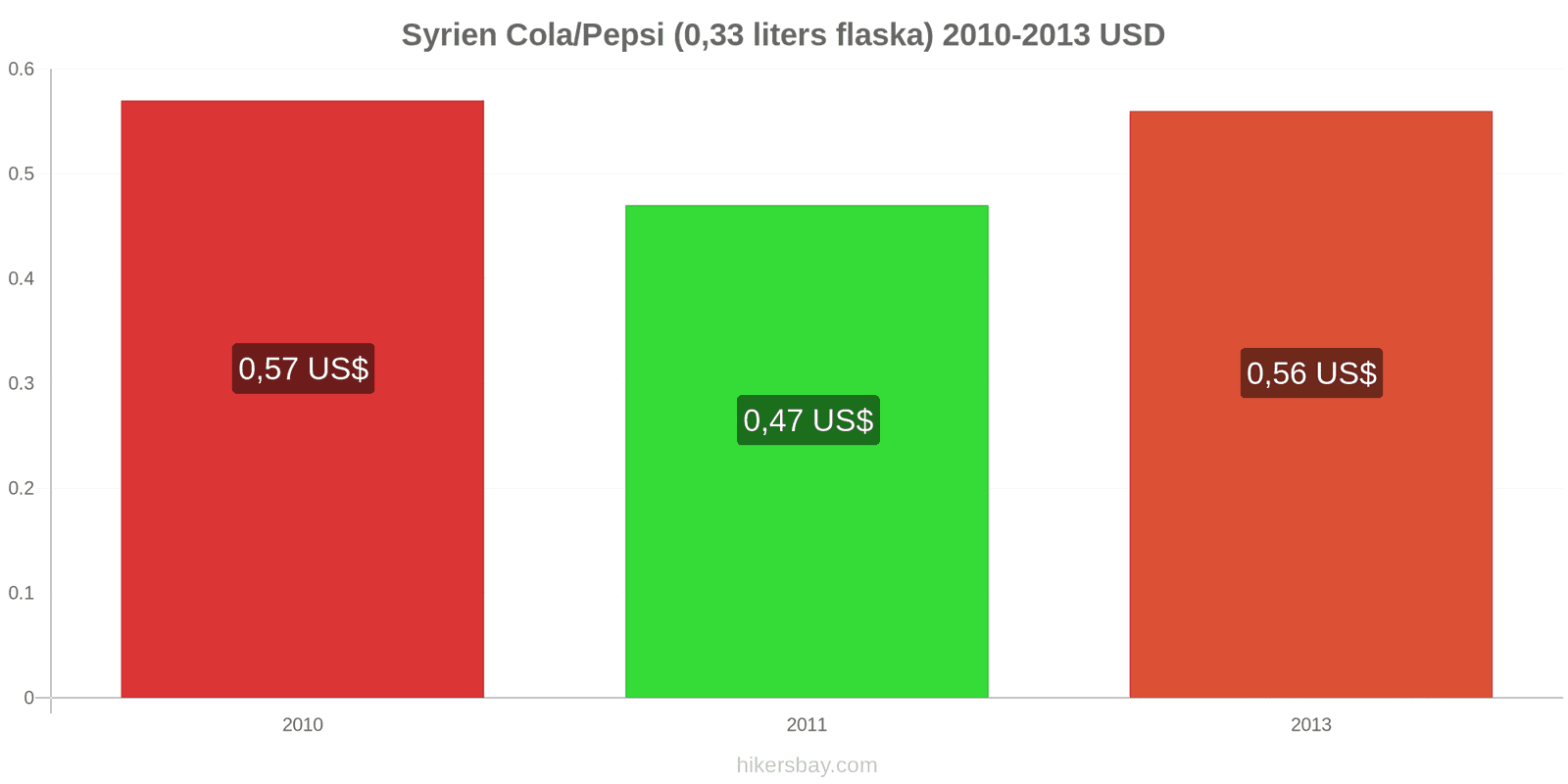 Syrien prisändringar Coca-Cola/Pepsi (0.33 liters flaska) hikersbay.com