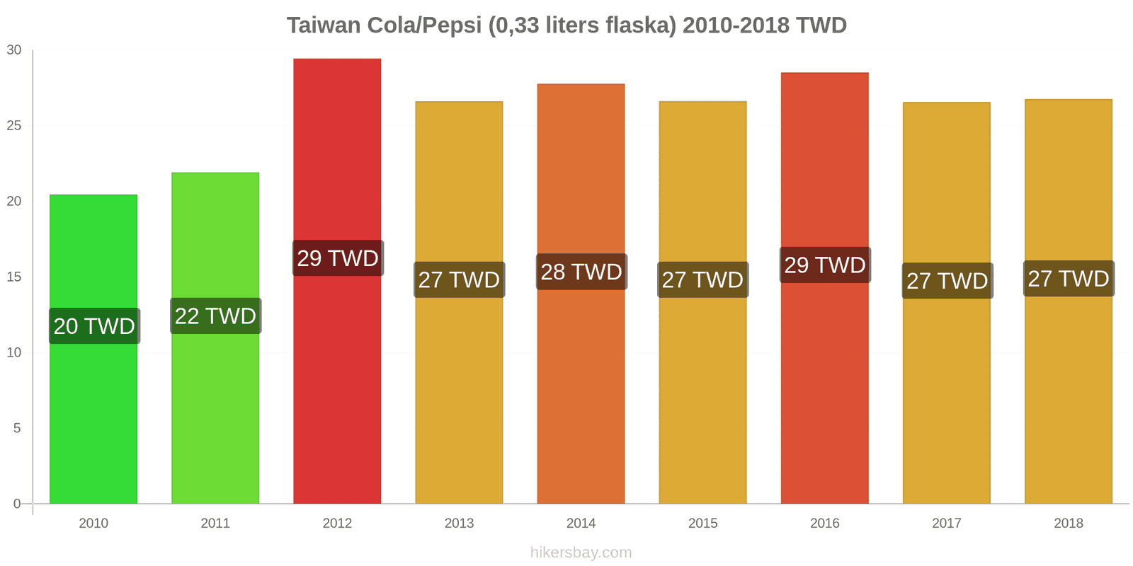 Taiwan prisändringar Coca-Cola/Pepsi (0.33 liters flaska) hikersbay.com