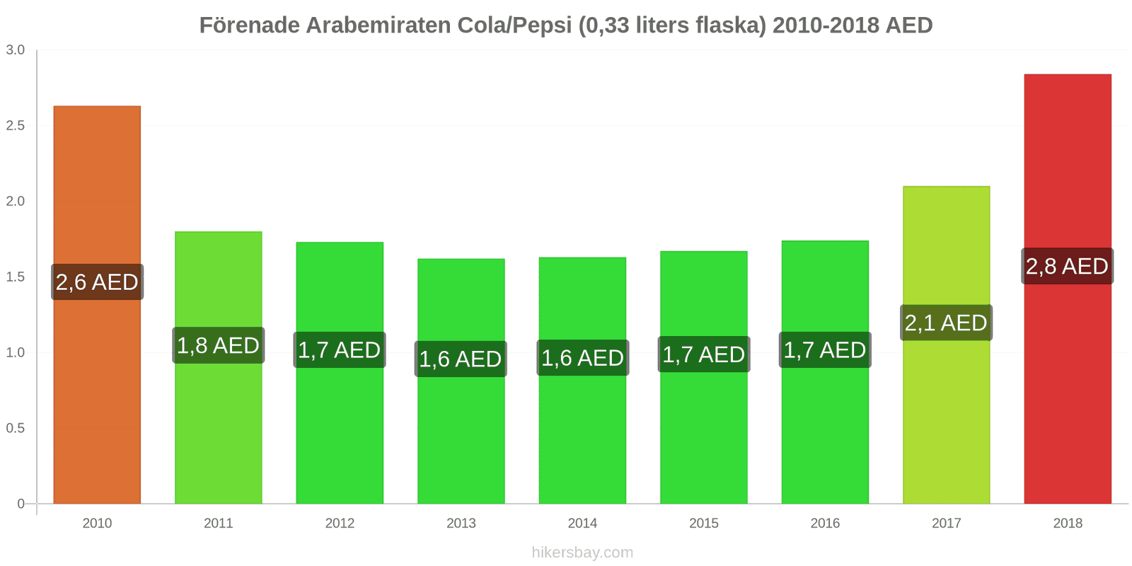 Förenade Arabemiraten prisändringar Coca-Cola/Pepsi (0.33 liters flaska) hikersbay.com