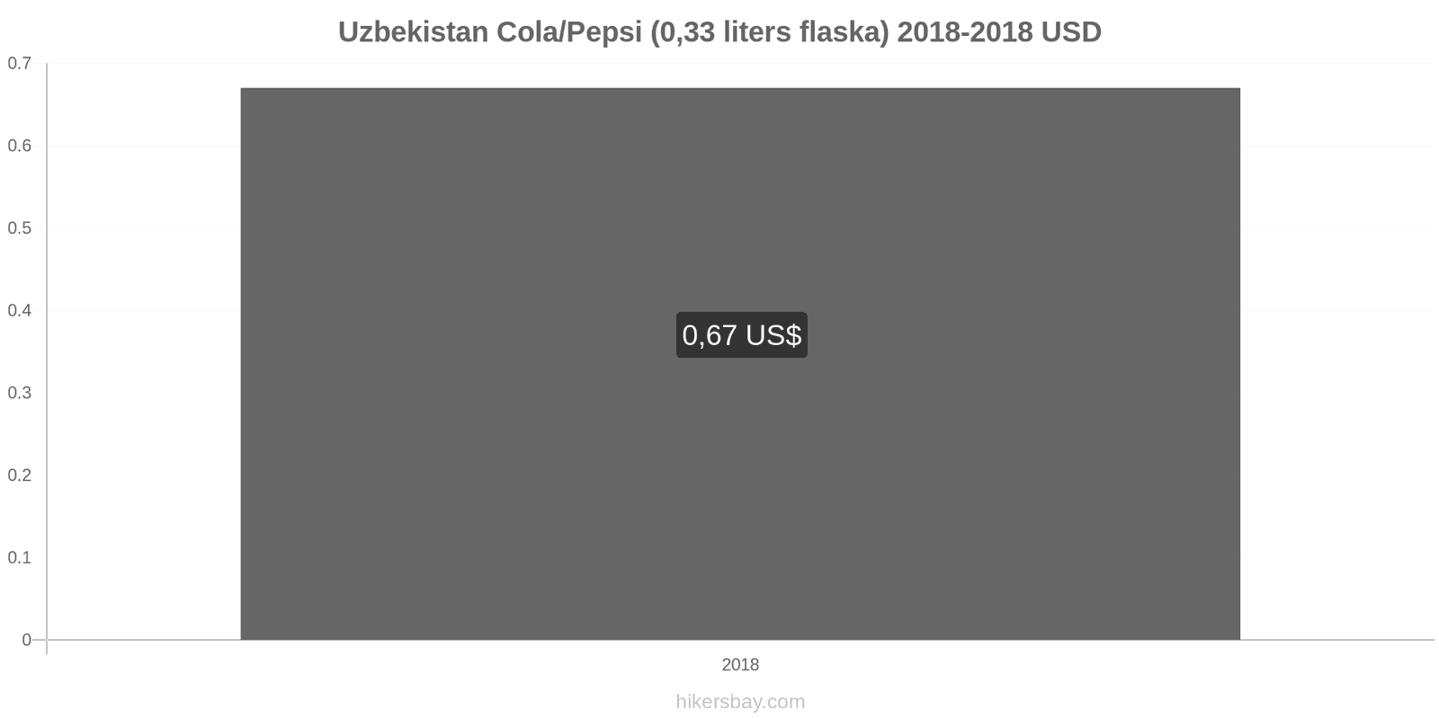 Uzbekistan prisändringar Coca-Cola/Pepsi (0.33 liters flaska) hikersbay.com