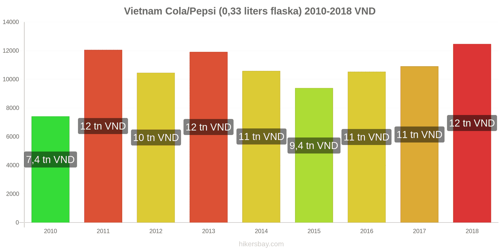 Vietnam prisändringar Coca-Cola/Pepsi (0.33 liters flaska) hikersbay.com