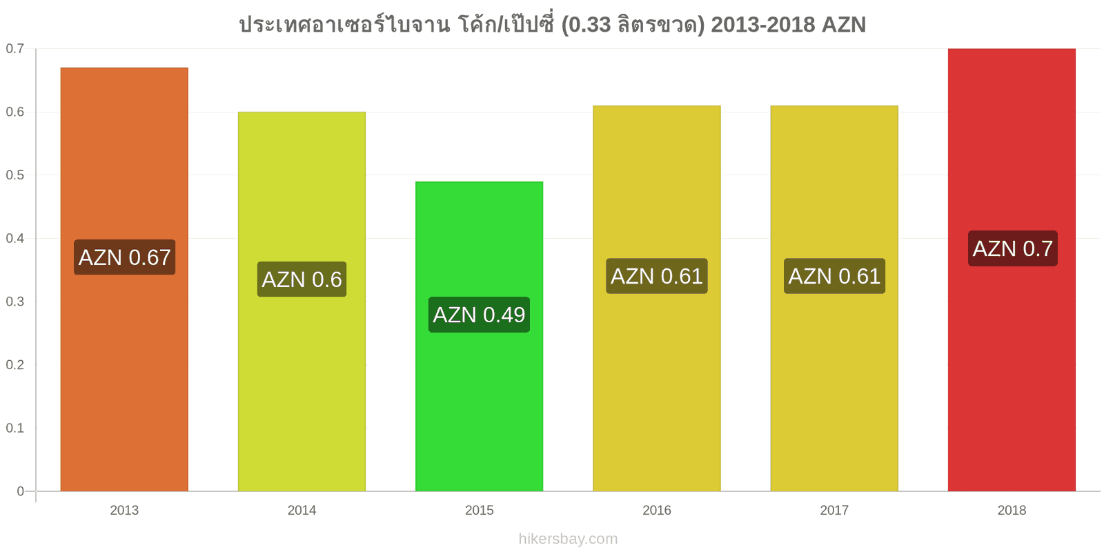 ประเทศอาเซอร์ไบจาน การเปลี่ยนแปลงราคา โค้ก/เป๊ปซี่ (0.33 ลิตรขวด) hikersbay.com