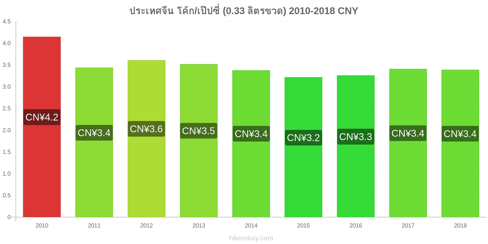 ประเทศจีน การเปลี่ยนแปลงราคา โค้ก/เป๊ปซี่ (0.33 ลิตรขวด) hikersbay.com