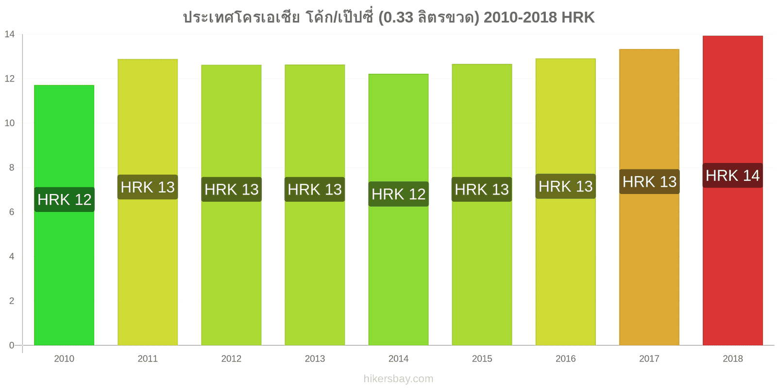 ประเทศโครเอเชีย การเปลี่ยนแปลงราคา โค้ก/เป๊ปซี่ (0.33 ลิตรขวด) hikersbay.com