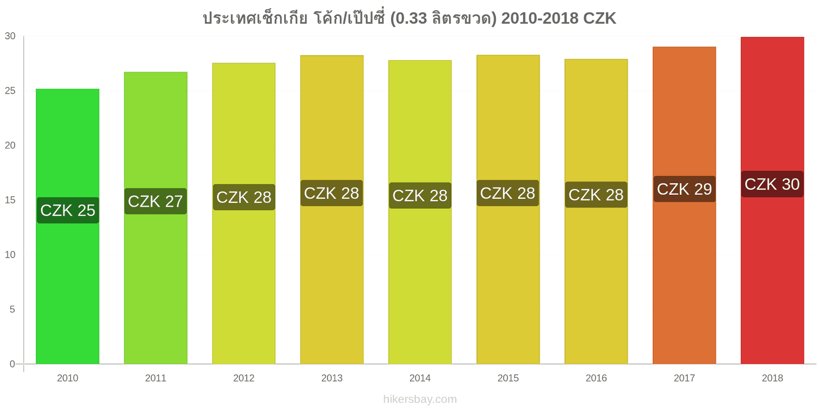 ประเทศเช็กเกีย การเปลี่ยนแปลงราคา โค้ก/เป๊ปซี่ (0.33 ลิตรขวด) hikersbay.com