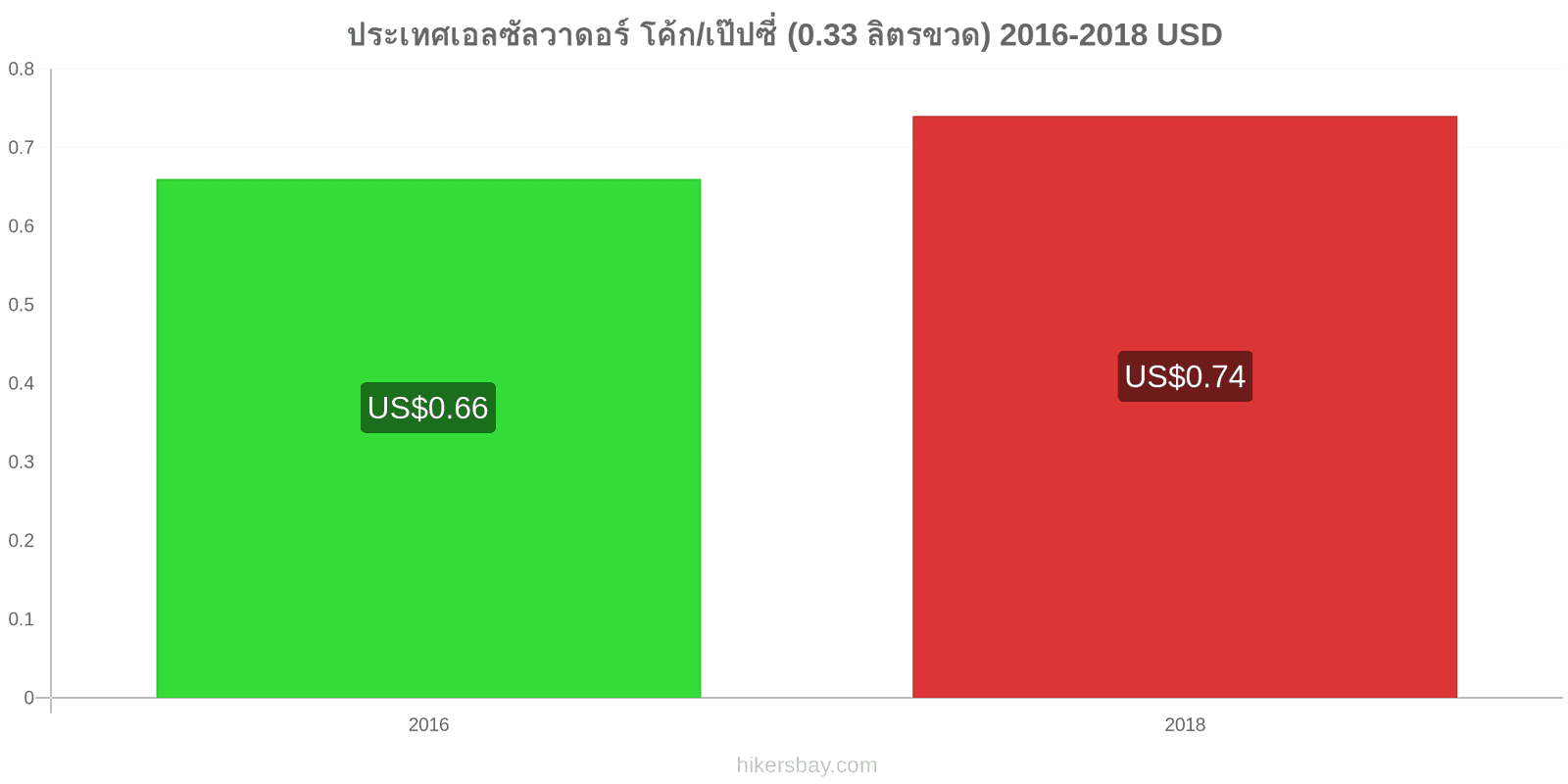 ประเทศเอลซัลวาดอร์ การเปลี่ยนแปลงราคา โค้ก/เป๊ปซี่ (0.33 ลิตรขวด) hikersbay.com