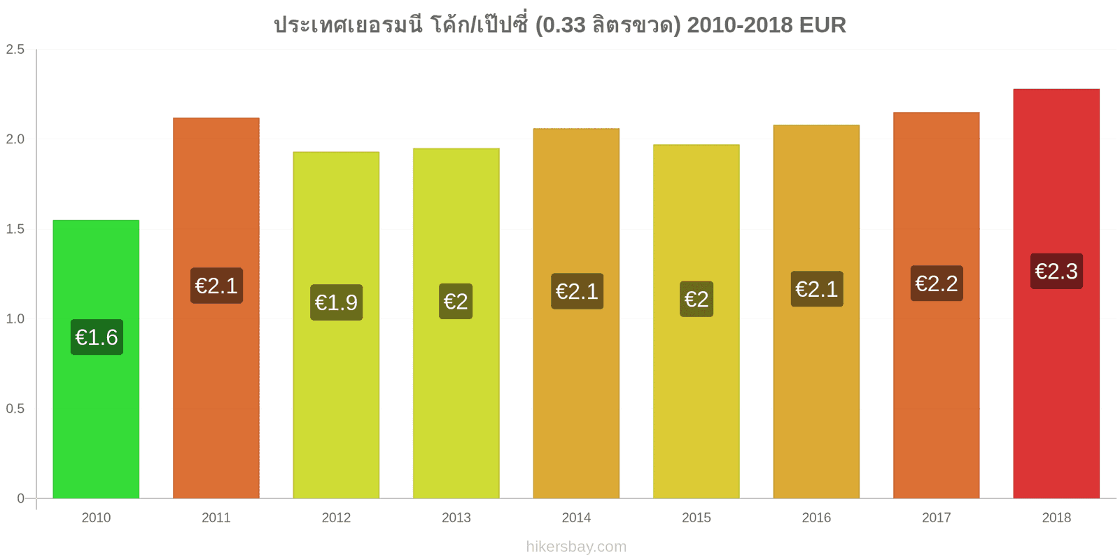 ประเทศเยอรมนี การเปลี่ยนแปลงราคา โค้ก/เป๊ปซี่ (0.33 ลิตรขวด) hikersbay.com