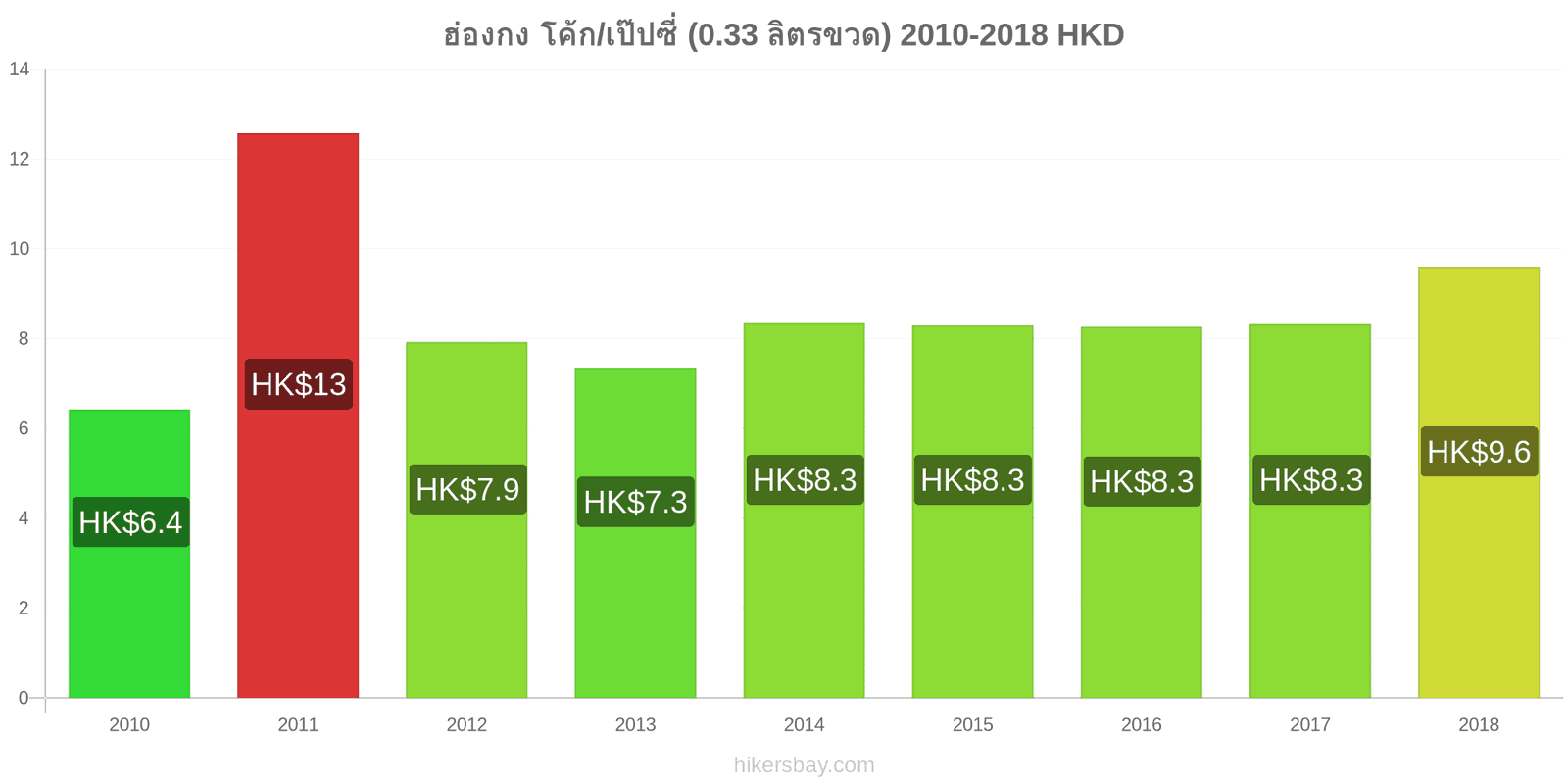 ฮ่องกง การเปลี่ยนแปลงราคา โค้ก/เป๊ปซี่ (0.33 ลิตรขวด) hikersbay.com