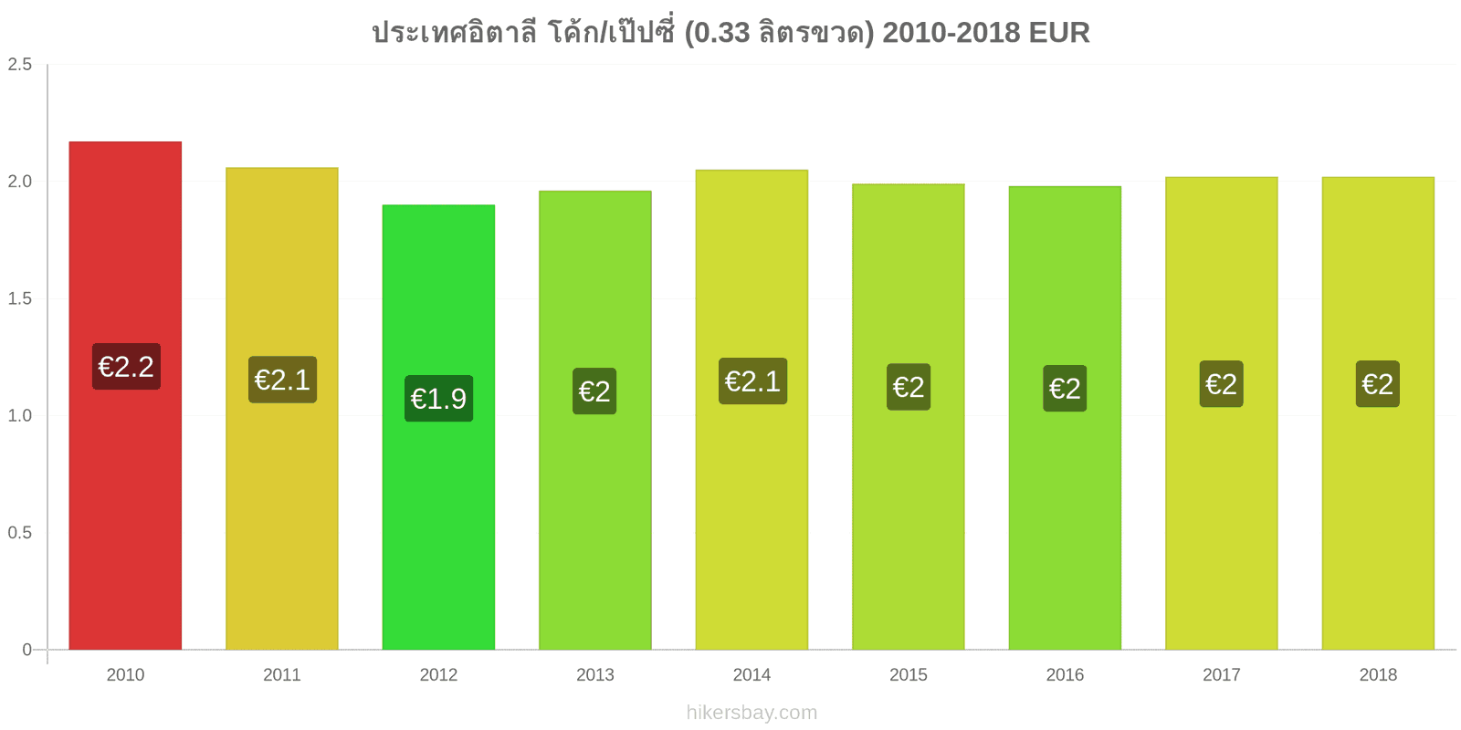 ประเทศอิตาลี การเปลี่ยนแปลงราคา โค้ก/เป๊ปซี่ (0.33 ลิตรขวด) hikersbay.com