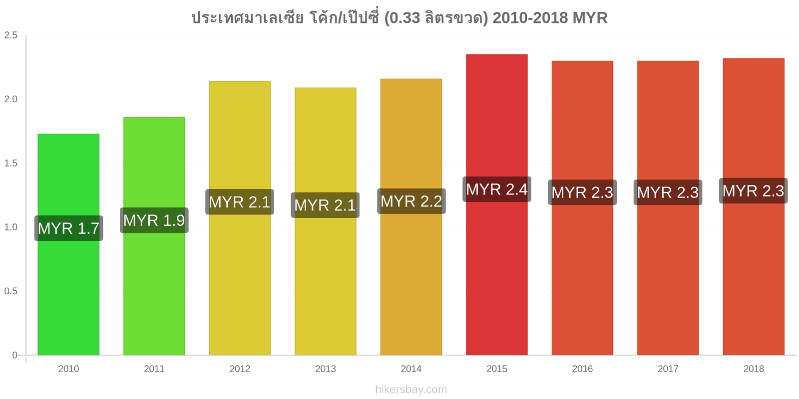 ประเทศมาเลเซีย การเปลี่ยนแปลงราคา โค้ก/เป๊ปซี่ (0.33 ลิตรขวด) hikersbay.com