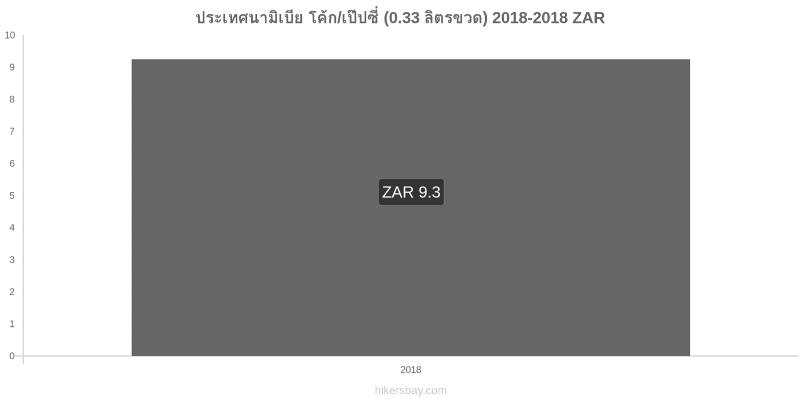 ประเทศนามิเบีย การเปลี่ยนแปลงราคา โค้ก/เป๊ปซี่ (0.33 ลิตรขวด) hikersbay.com