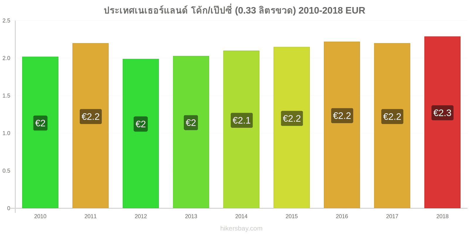 ประเทศเนเธอร์แลนด์ การเปลี่ยนแปลงราคา โค้ก/เป๊ปซี่ (0.33 ลิตรขวด) hikersbay.com