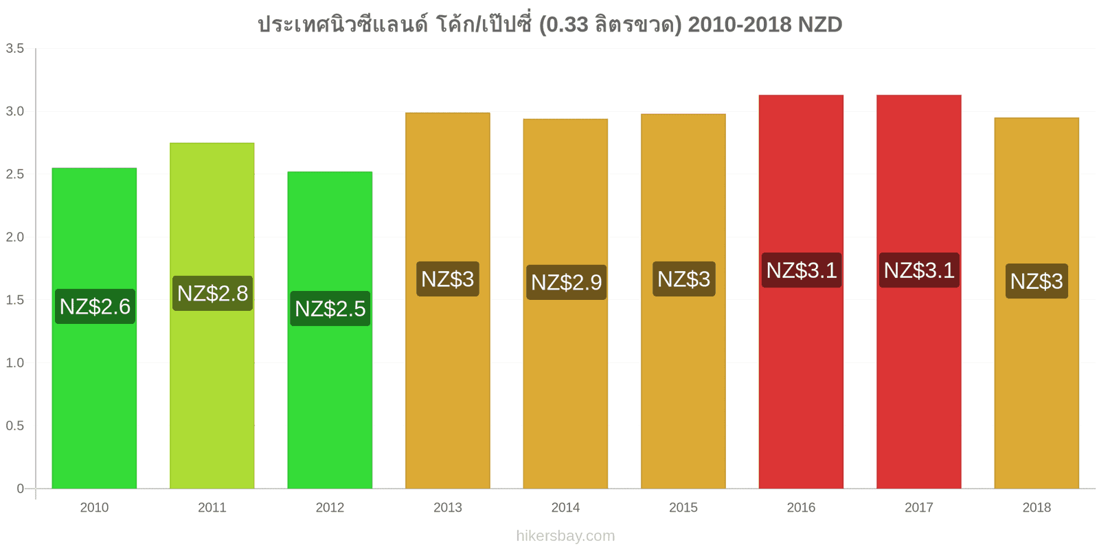 ประเทศนิวซีแลนด์ การเปลี่ยนแปลงราคา โค้ก/เป๊ปซี่ (0.33 ลิตรขวด) hikersbay.com