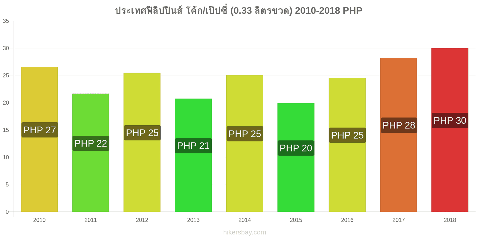 ประเทศฟิลิปปินส์ การเปลี่ยนแปลงราคา โค้ก/เป๊ปซี่ (0.33 ลิตรขวด) hikersbay.com