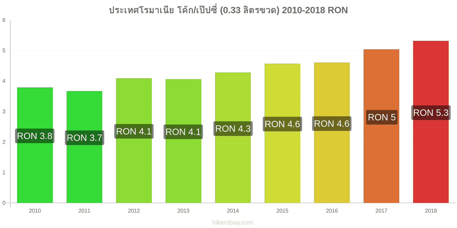 ประเทศโรมาเนีย การเปลี่ยนแปลงราคา โค้ก/เป๊ปซี่ (0.33 ลิตรขวด) hikersbay.com