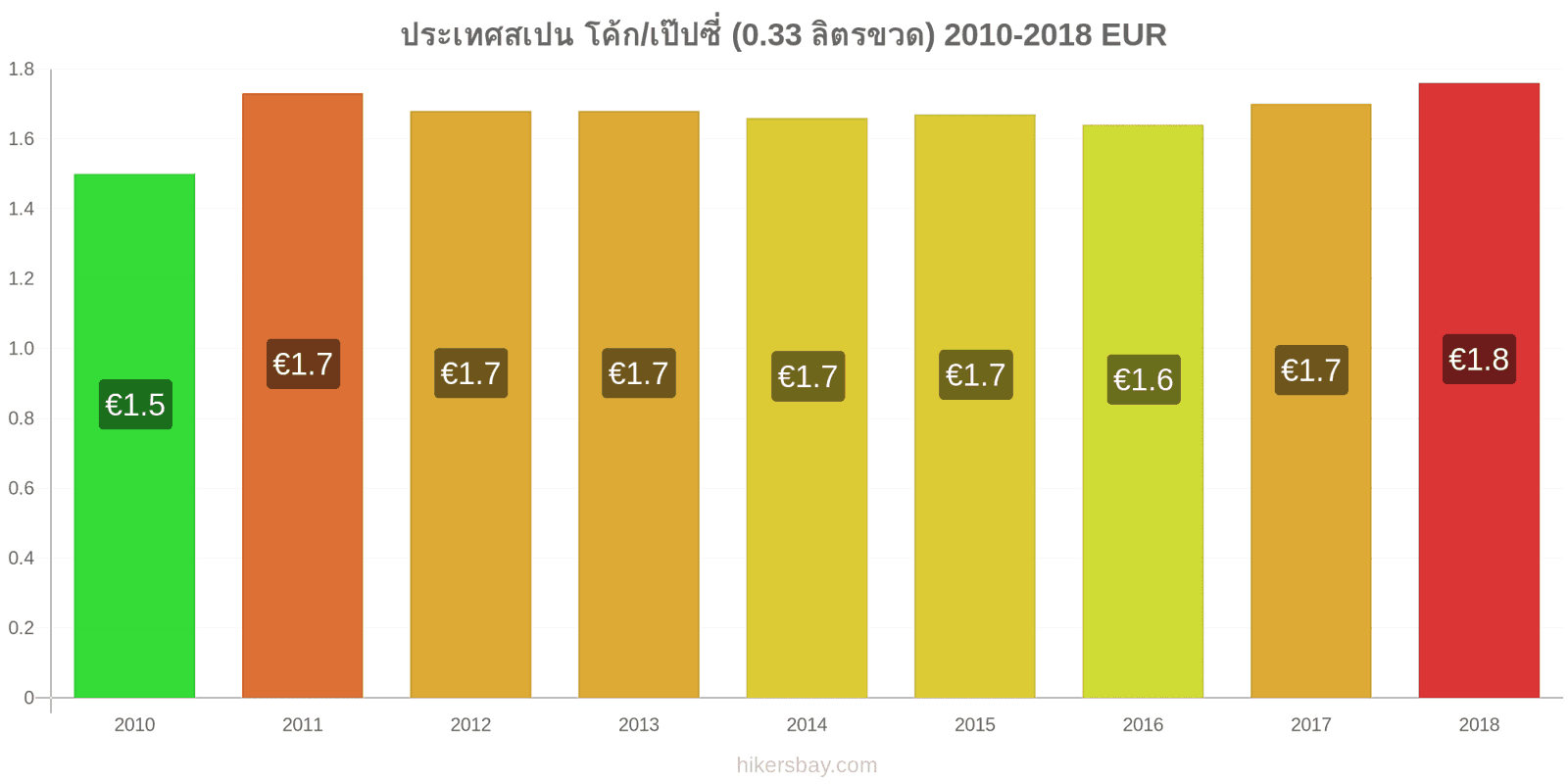 ประเทศสเปน การเปลี่ยนแปลงราคา โค้ก/เป๊ปซี่ (0.33 ลิตรขวด) hikersbay.com