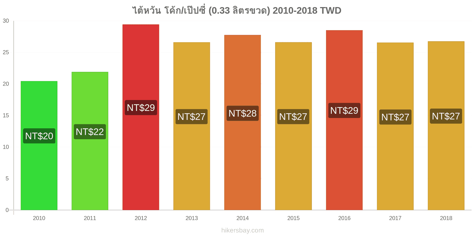 ไต้หวัน การเปลี่ยนแปลงราคา โค้ก/เป๊ปซี่ (0.33 ลิตรขวด) hikersbay.com