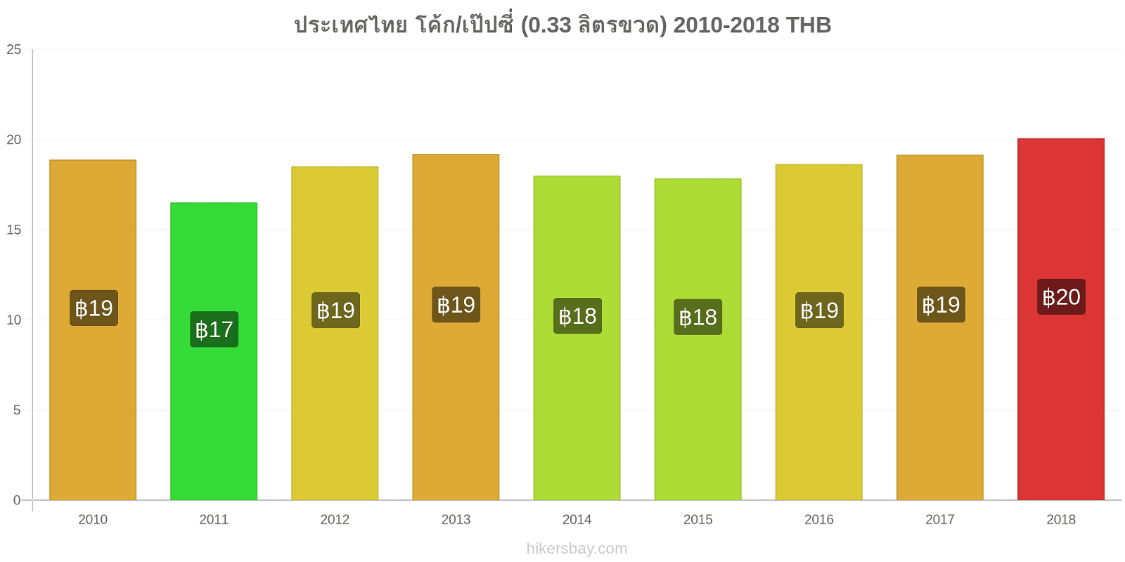 ประเทศไทย การเปลี่ยนแปลงราคา โค้ก/เป๊ปซี่ (0.33 ลิตรขวด) hikersbay.com