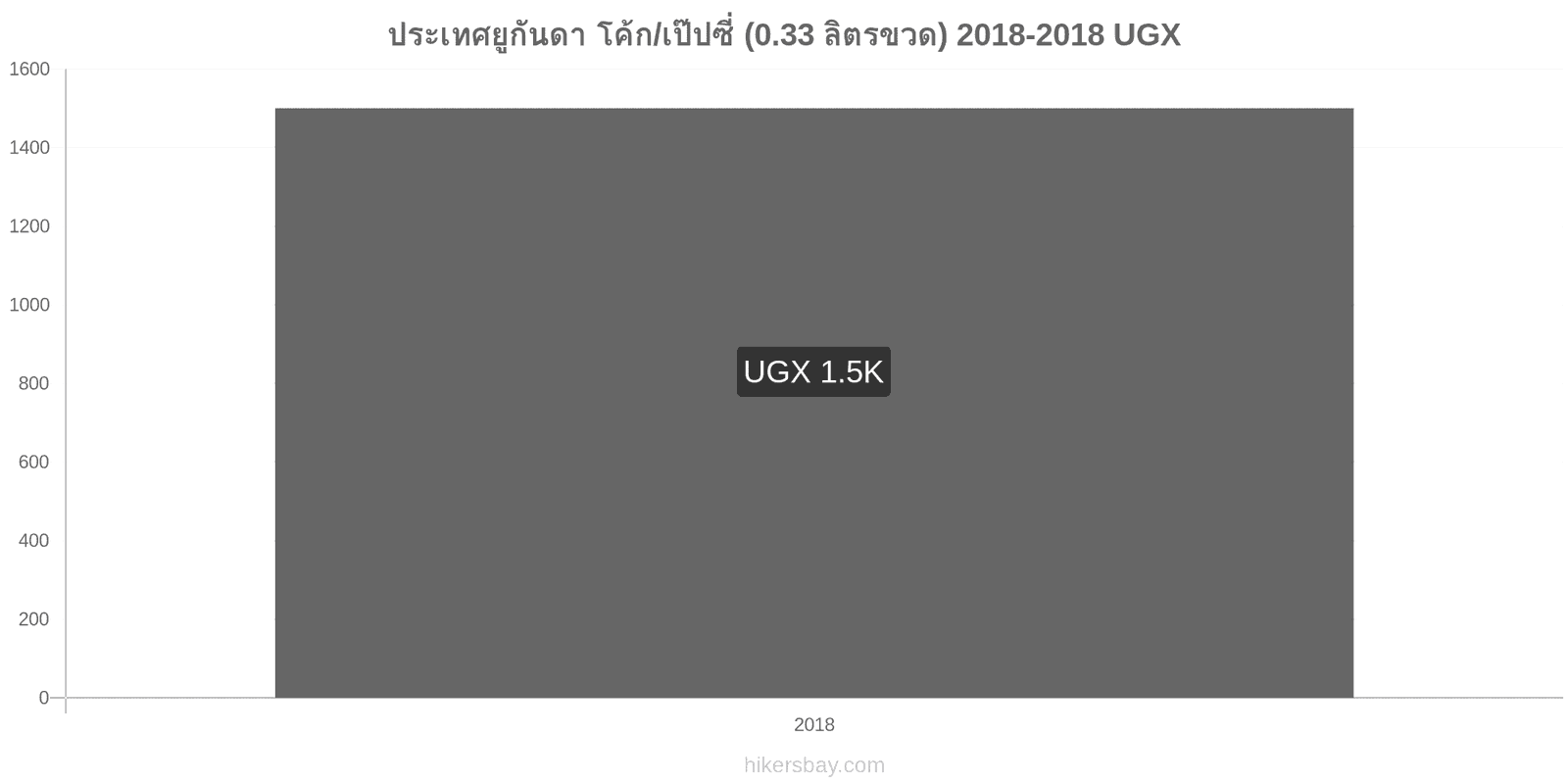 ประเทศยูกันดา การเปลี่ยนแปลงราคา โค้ก/เป๊ปซี่ (0.33 ลิตรขวด) hikersbay.com