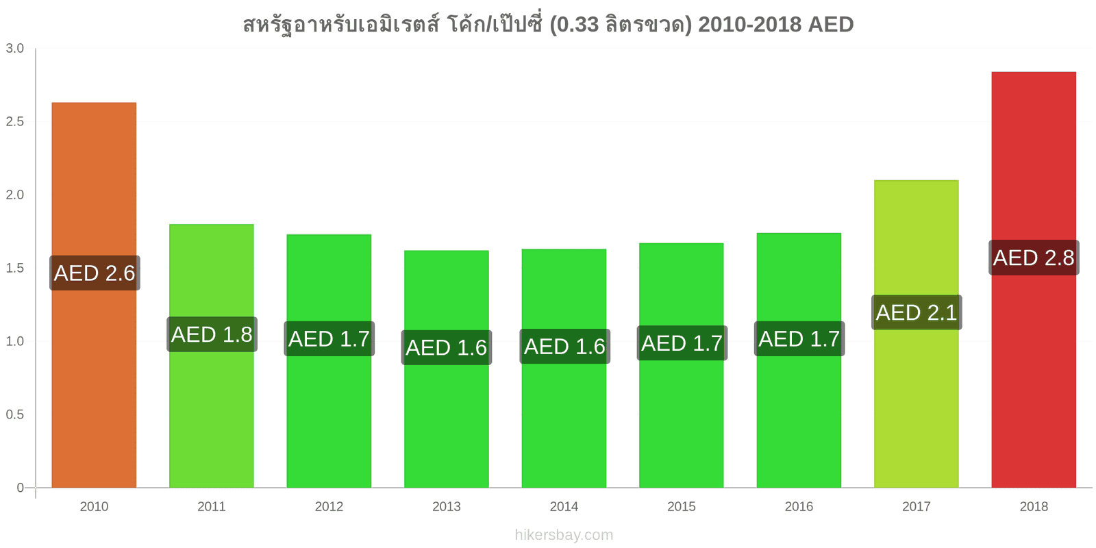 สหรัฐอาหรับเอมิเรตส์ การเปลี่ยนแปลงราคา โค้ก/เป๊ปซี่ (0.33 ลิตรขวด) hikersbay.com