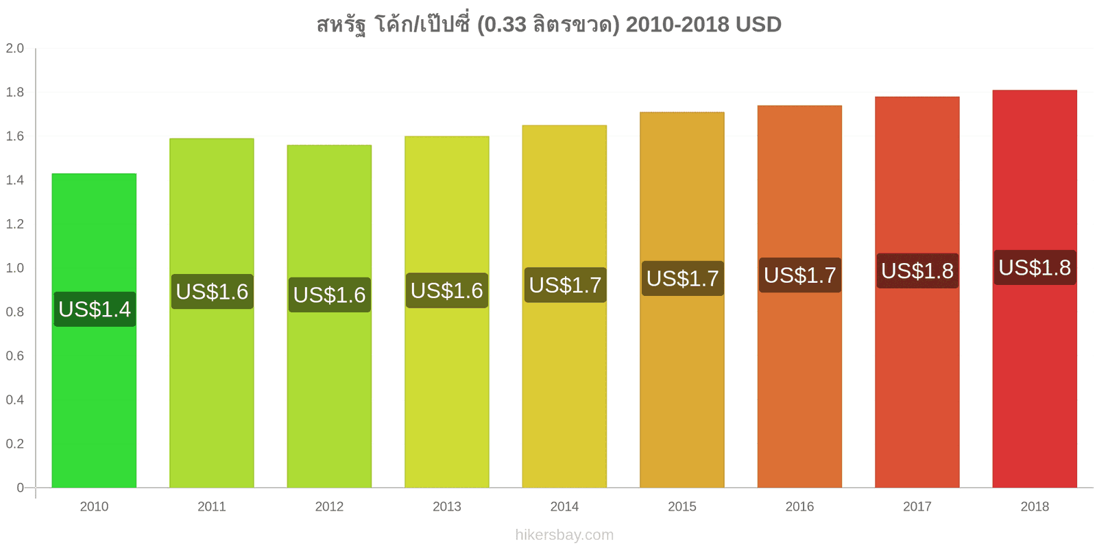 สหรัฐ การเปลี่ยนแปลงราคา โค้ก/เป๊ปซี่ (0.33 ลิตรขวด) hikersbay.com