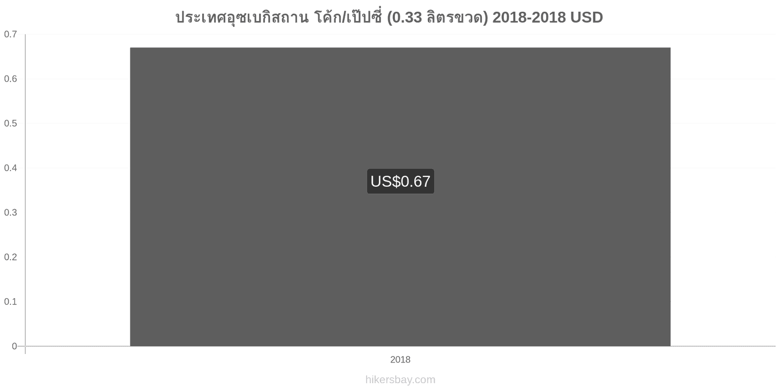 ประเทศอุซเบกิสถาน การเปลี่ยนแปลงราคา โค้ก/เป๊ปซี่ (0.33 ลิตรขวด) hikersbay.com