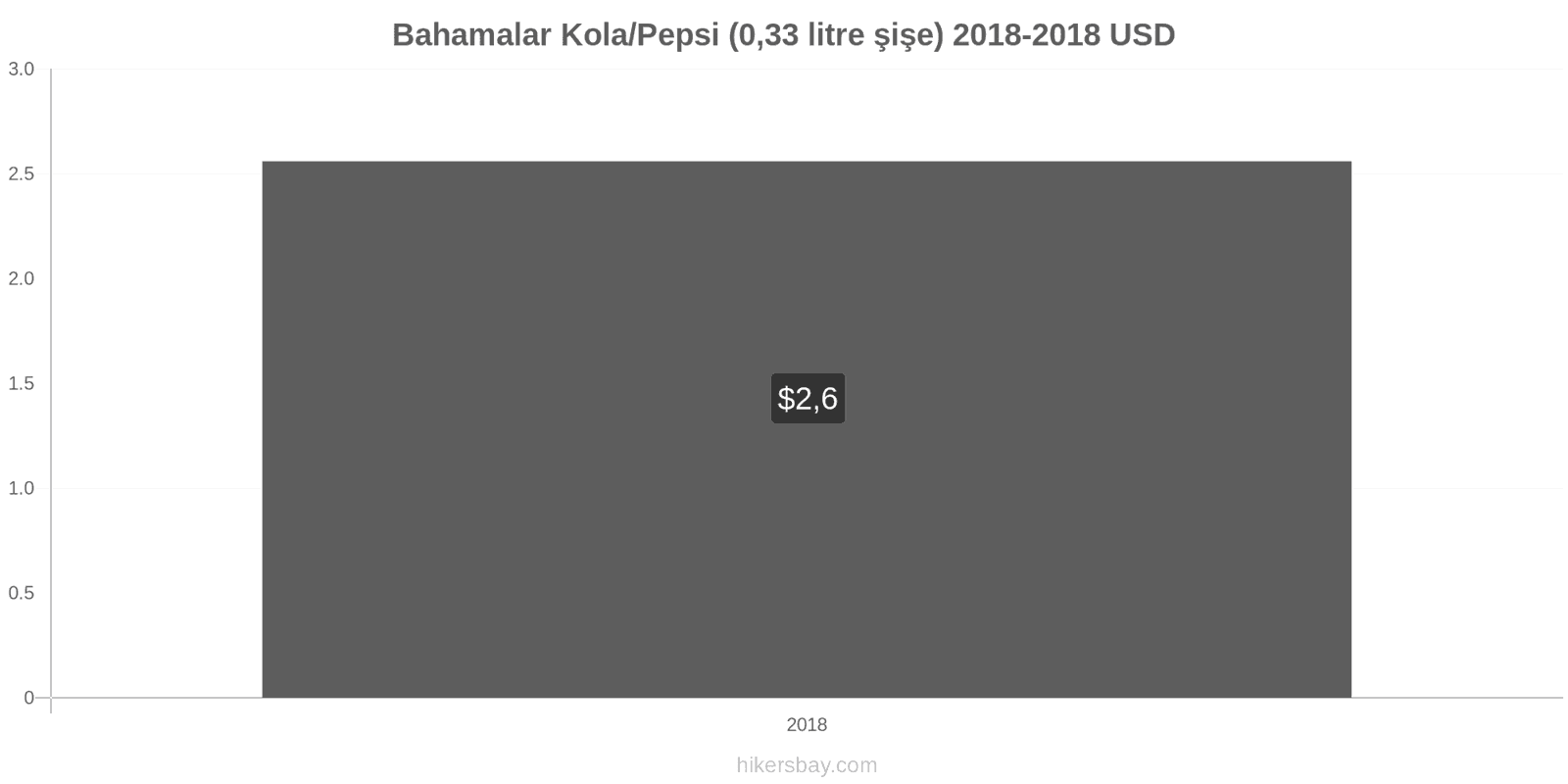 Bahamalar fiyat değişiklikleri Kola/Pepsi (0.33 litre şişe) hikersbay.com