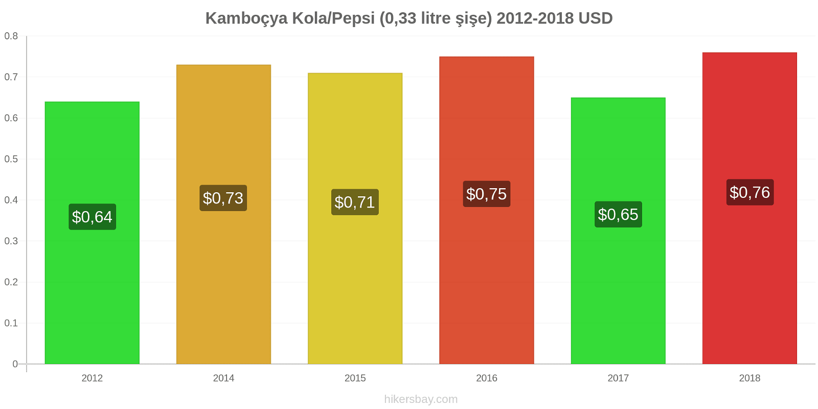 Kamboçya fiyat değişiklikleri Kola/Pepsi (0.33 litre şişe) hikersbay.com