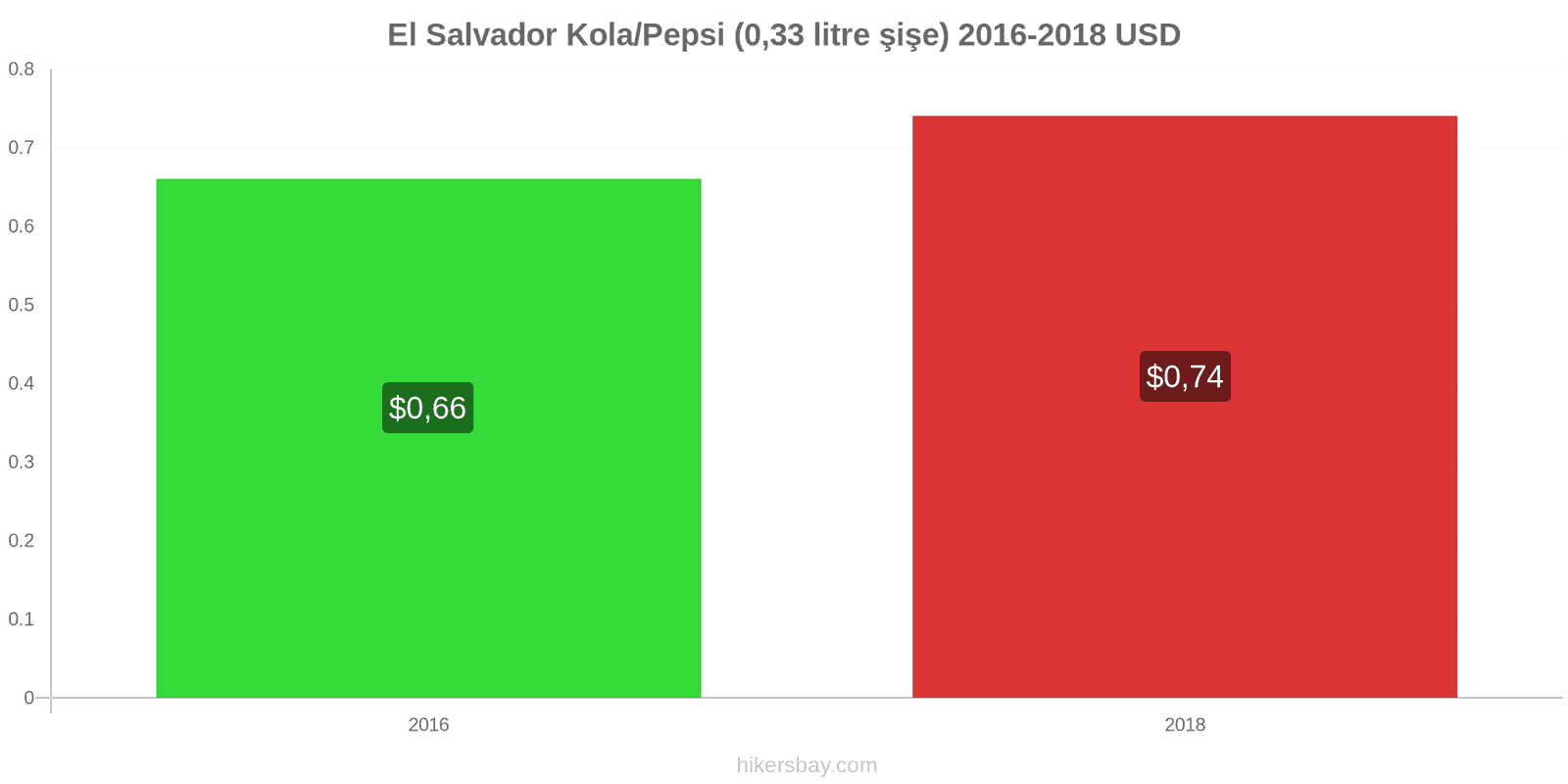 El Salvador fiyat değişiklikleri Kola/Pepsi (0.33 litre şişe) hikersbay.com