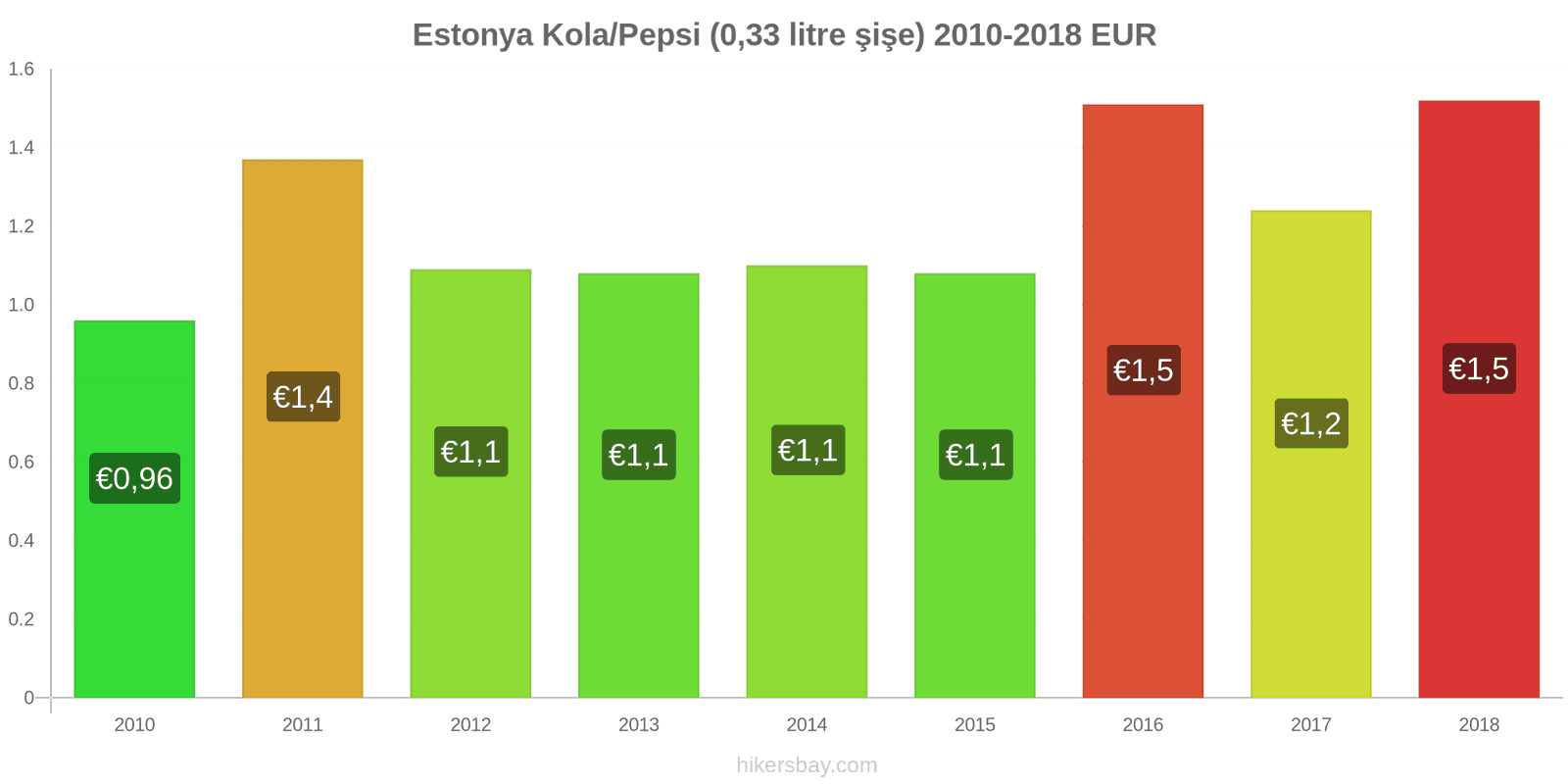 Estonya fiyat değişiklikleri Kola/Pepsi (0.33 litre şişe) hikersbay.com