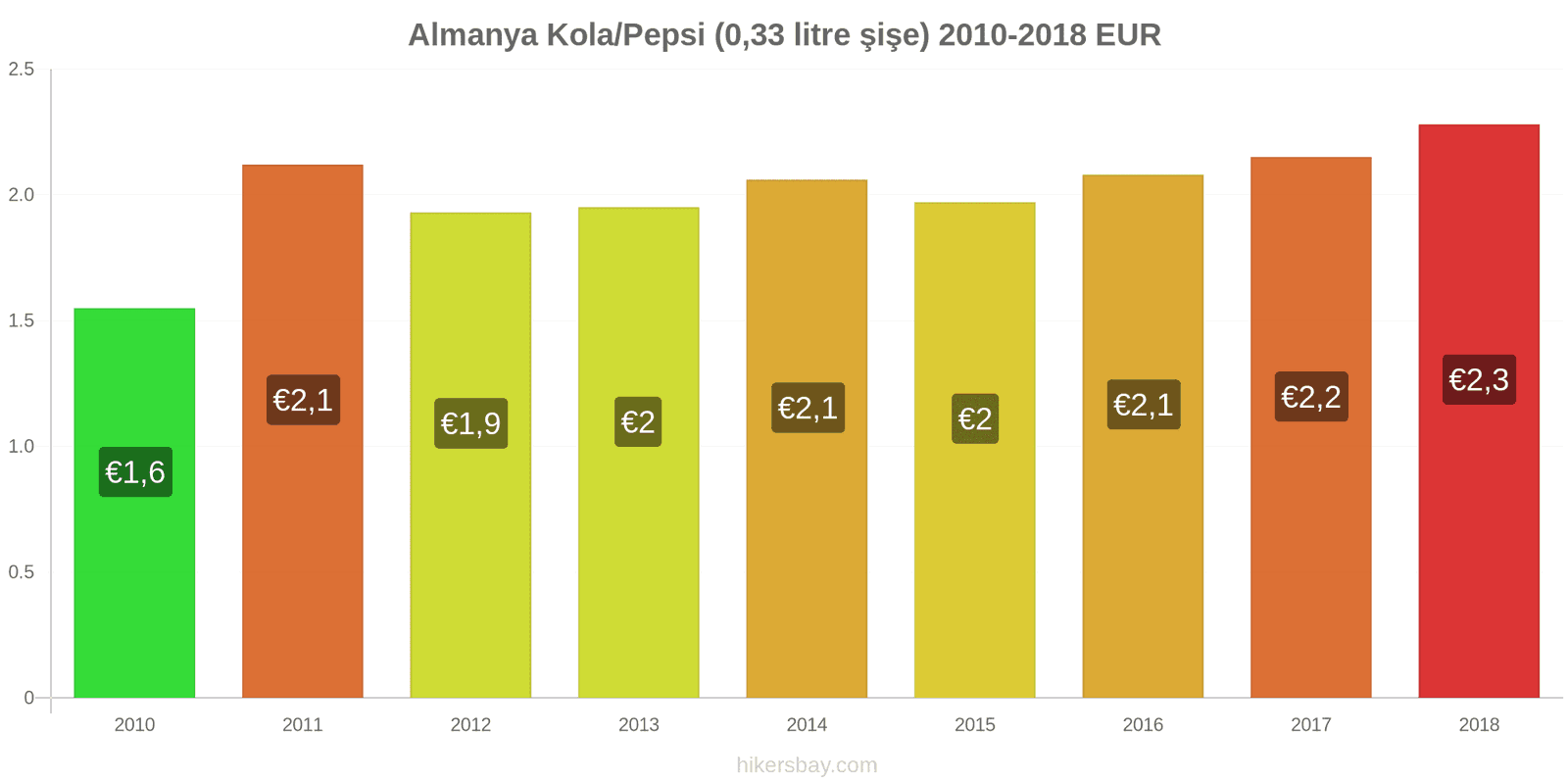 Almanya fiyat değişiklikleri Kola/Pepsi (0.33 litre şişe) hikersbay.com