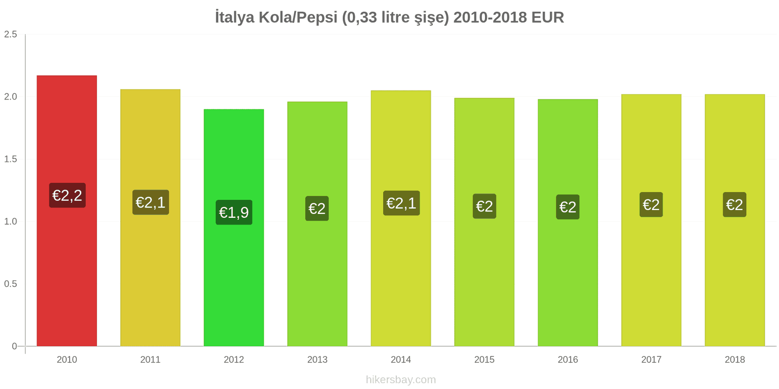 İtalya fiyat değişiklikleri Kola/Pepsi (0.33 litre şişe) hikersbay.com