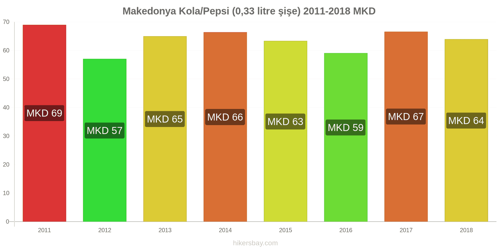 Makedonya fiyat değişiklikleri Kola/Pepsi (0.33 litre şişe) hikersbay.com