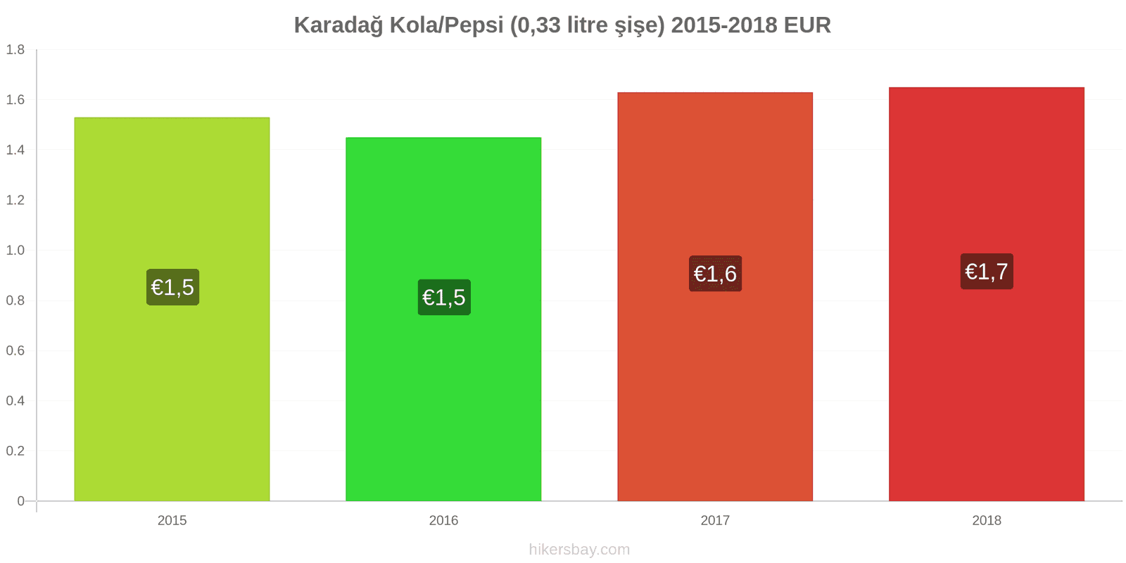 Karadağ fiyat değişiklikleri Kola/Pepsi (0.33 litre şişe) hikersbay.com