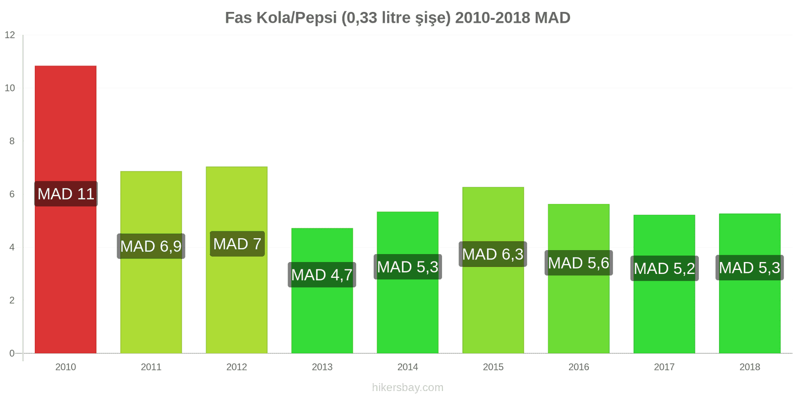 Fas fiyat değişiklikleri Kola/Pepsi (0.33 litre şişe) hikersbay.com