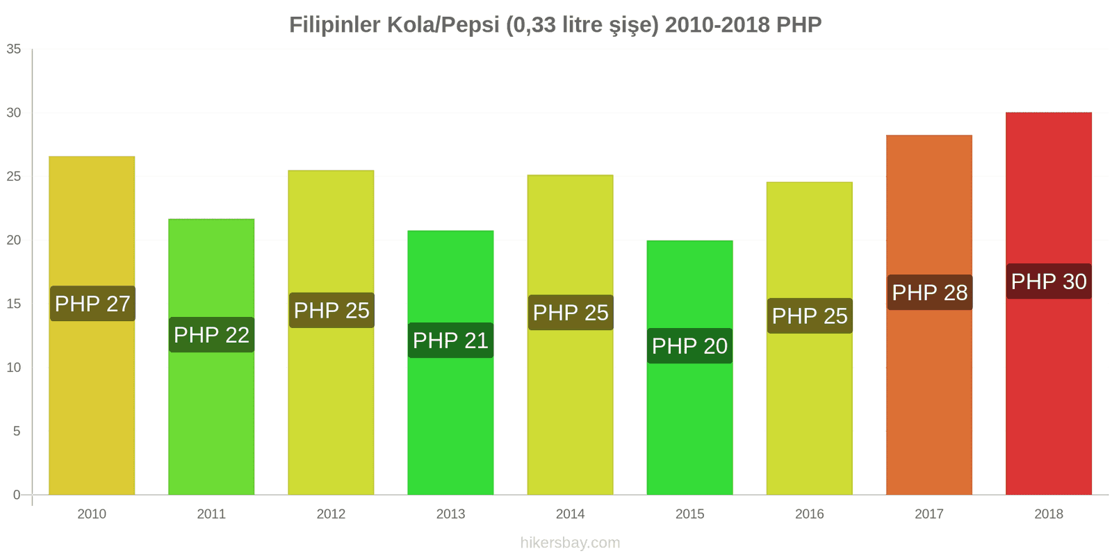 Filipinler fiyat değişiklikleri Kola/Pepsi (0.33 litre şişe) hikersbay.com