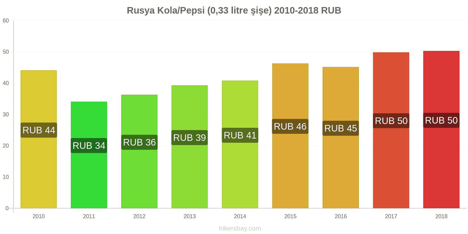 Rusya fiyat değişiklikleri Kola/Pepsi (0.33 litre şişe) hikersbay.com