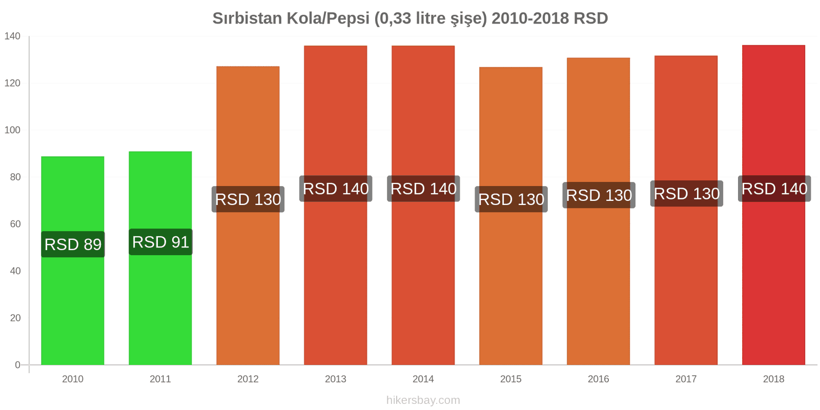 Sırbistan fiyat değişiklikleri Kola/Pepsi (0.33 litre şişe) hikersbay.com