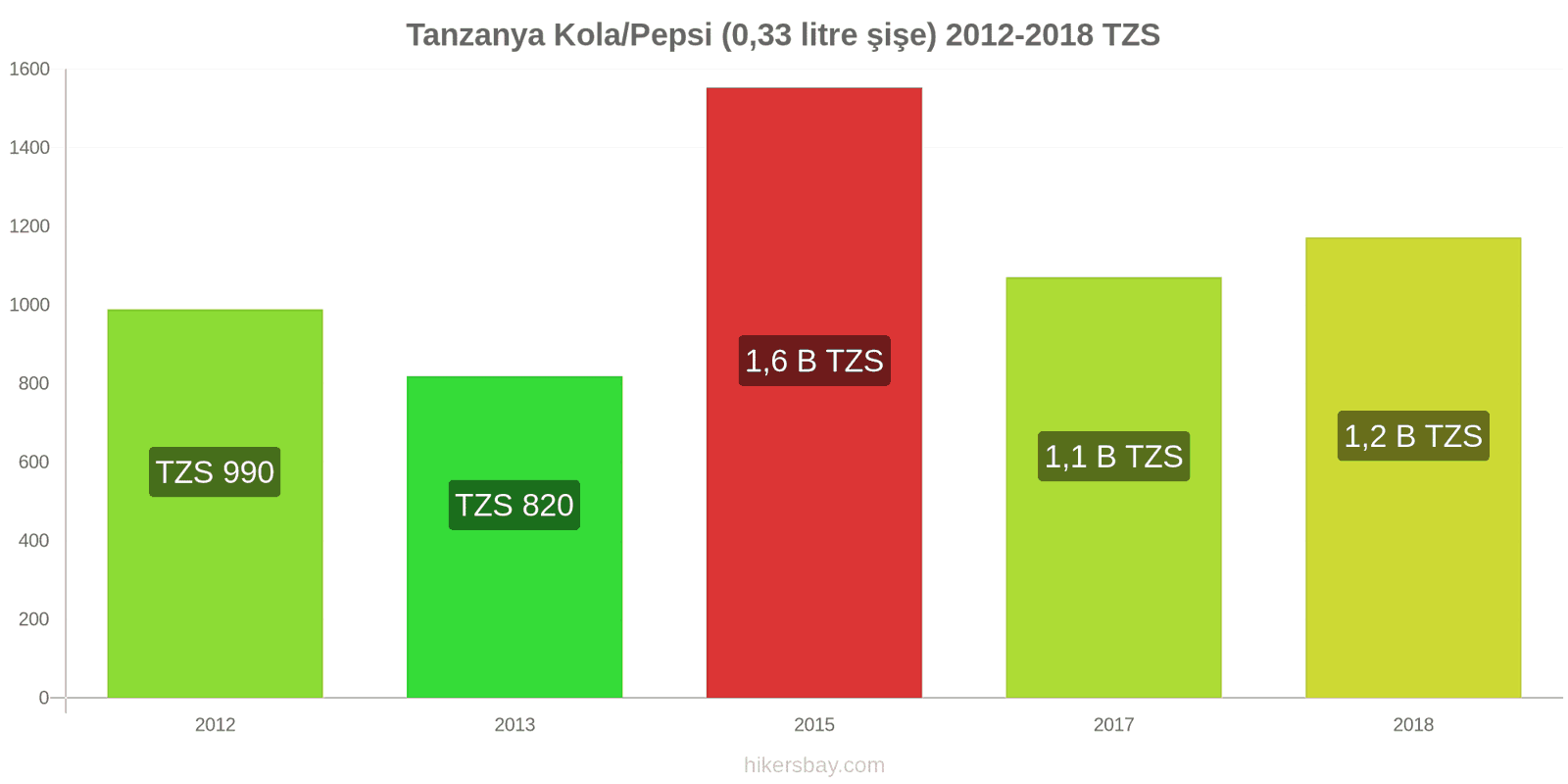 Tanzanya fiyat değişiklikleri Kola/Pepsi (0.33 litre şişe) hikersbay.com